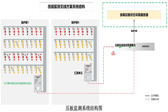 智能壓板在線監(jiān)測(cè)系統(tǒng)可信WAPI組網(wǎng)-解決方案