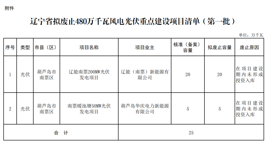 5個(gè)省份超6GW光伏項(xiàng)目被廢？！.png